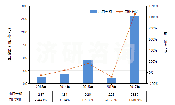 2013-2017年中國硫酸、發(fā)煙硫酸(HS28070000)出口總額及增速統(tǒng)計(jì)
